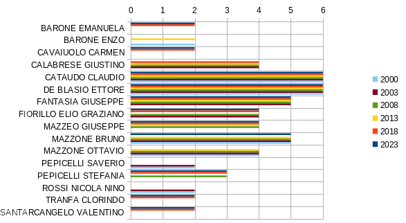 Grafico Candidati